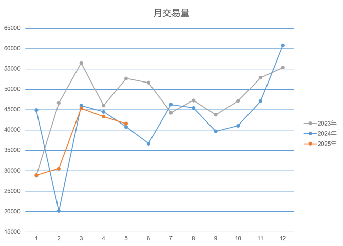 1749170424822080005.png 1-2025年5月月交易量 (小).png