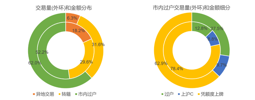 1749170435718026527.png 3-2025年5月交易量和金额分布 (小).png