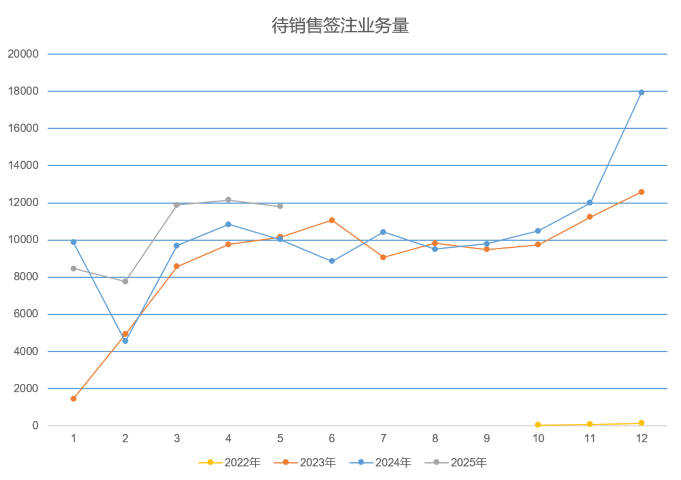 1749170454846098494.png 5-2025年5月待销售签注业务量 (小).png