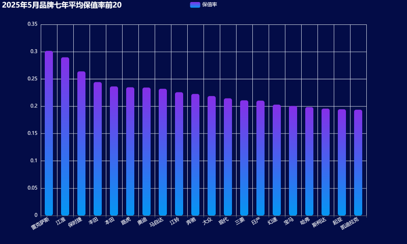 10-2025年5月品牌七年平均保值率前20 (自定义).png