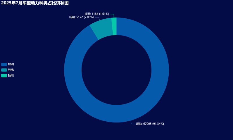 05-2025年7月车型动力种类占比饼状图 (Custom).png