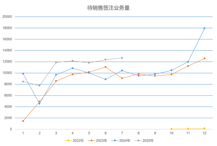 1754615509839062807.png 5-2025年7月待销售签注业务量 (Custom).png