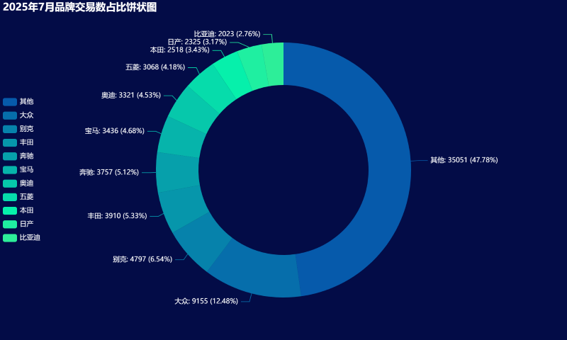 03-2025年7月品牌交易数占比饼状图 (Custom).png