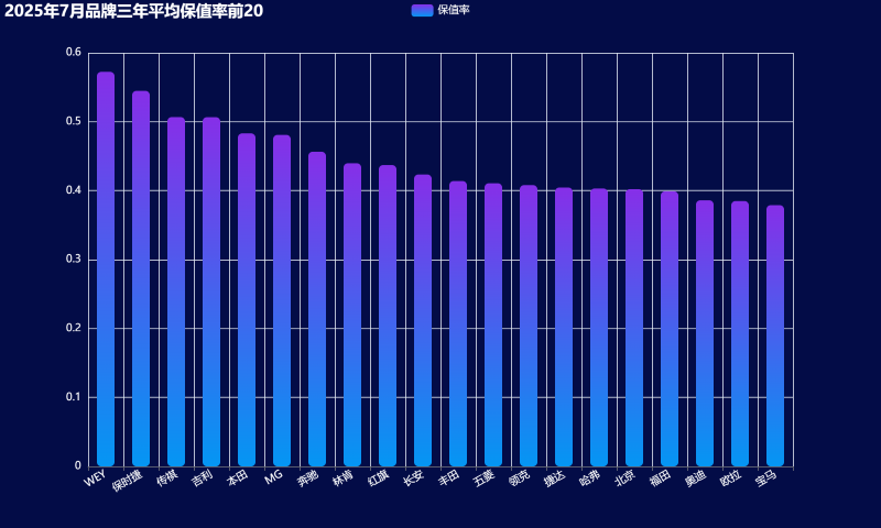 08-2025年7月品牌三年平均保值率前20 (Custom).png