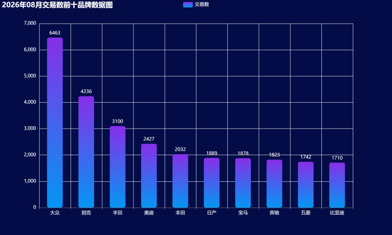 01-2026年08月交易数前十品牌数据图.png