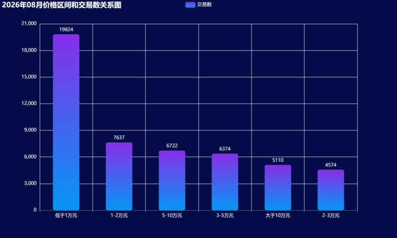 04-2026年08月价格区间和交易数关系图.png