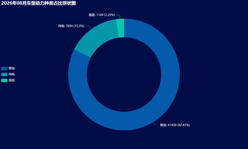 05-2026年08月车型动力种类占比饼状图.png