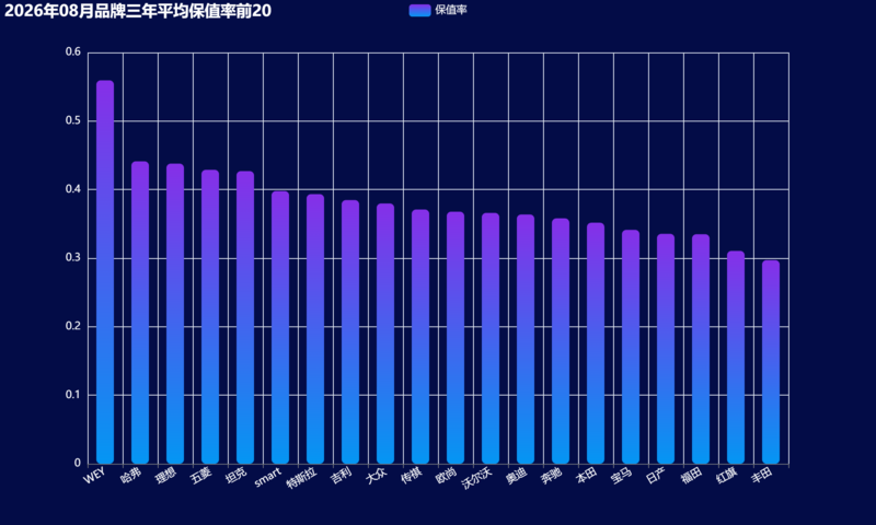 08-2026年08月品牌三年平均保值率前20.png