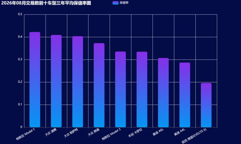 12-2026年08月交易数前十车型三年平均保值率图.png