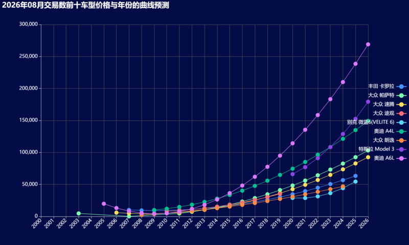 16-2026年08月交易数前十车型价格与年份的曲线预测.png
