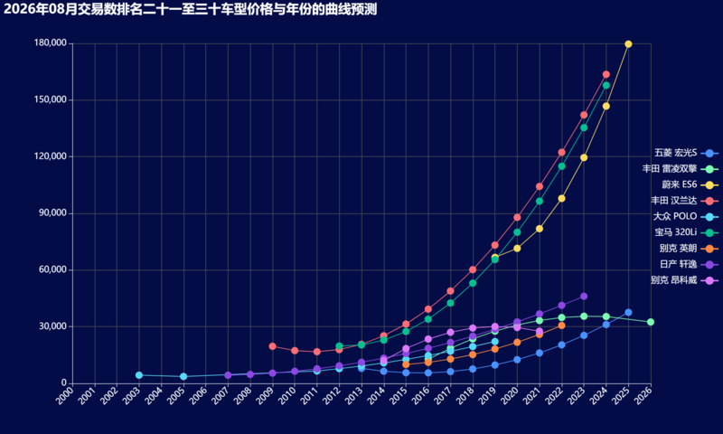 18-2026年08月交易数排名二十一至三十车型价格与年份的曲线预测.png